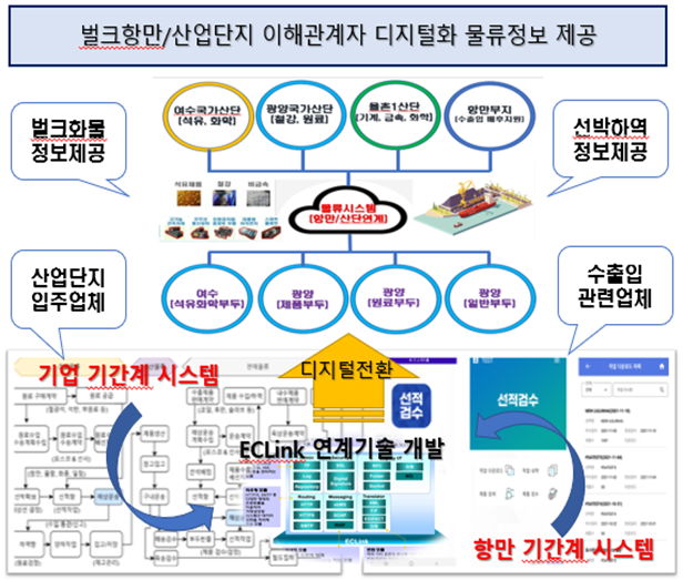 Port Community System