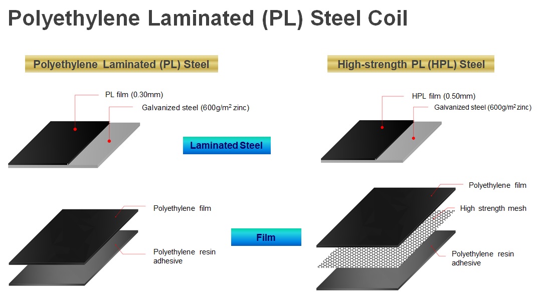 HPL steel coil