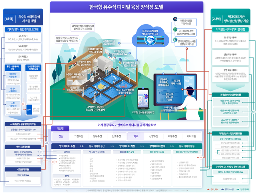 Big data-based aquaculture productivity improvement technology