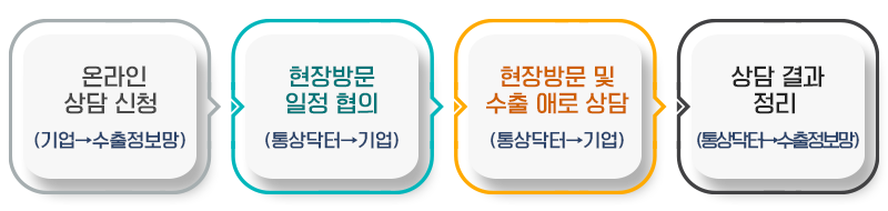 통상닥터제 지원절차